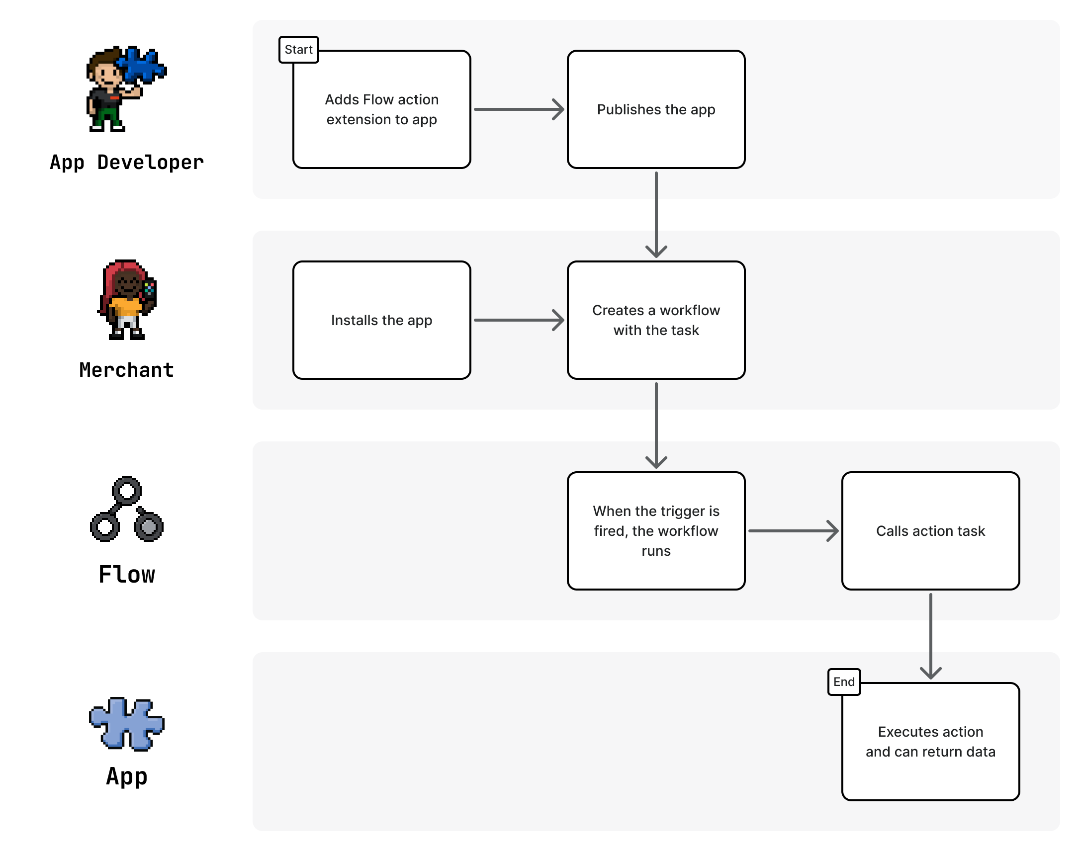 A diagram that show how third party actions interface with Flow 
