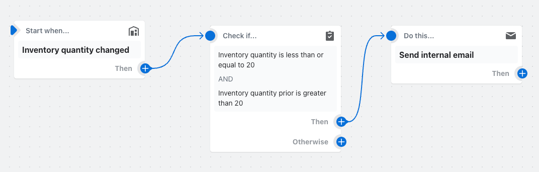 A workflow for a low stock notification displaying a trigger, condition, and action