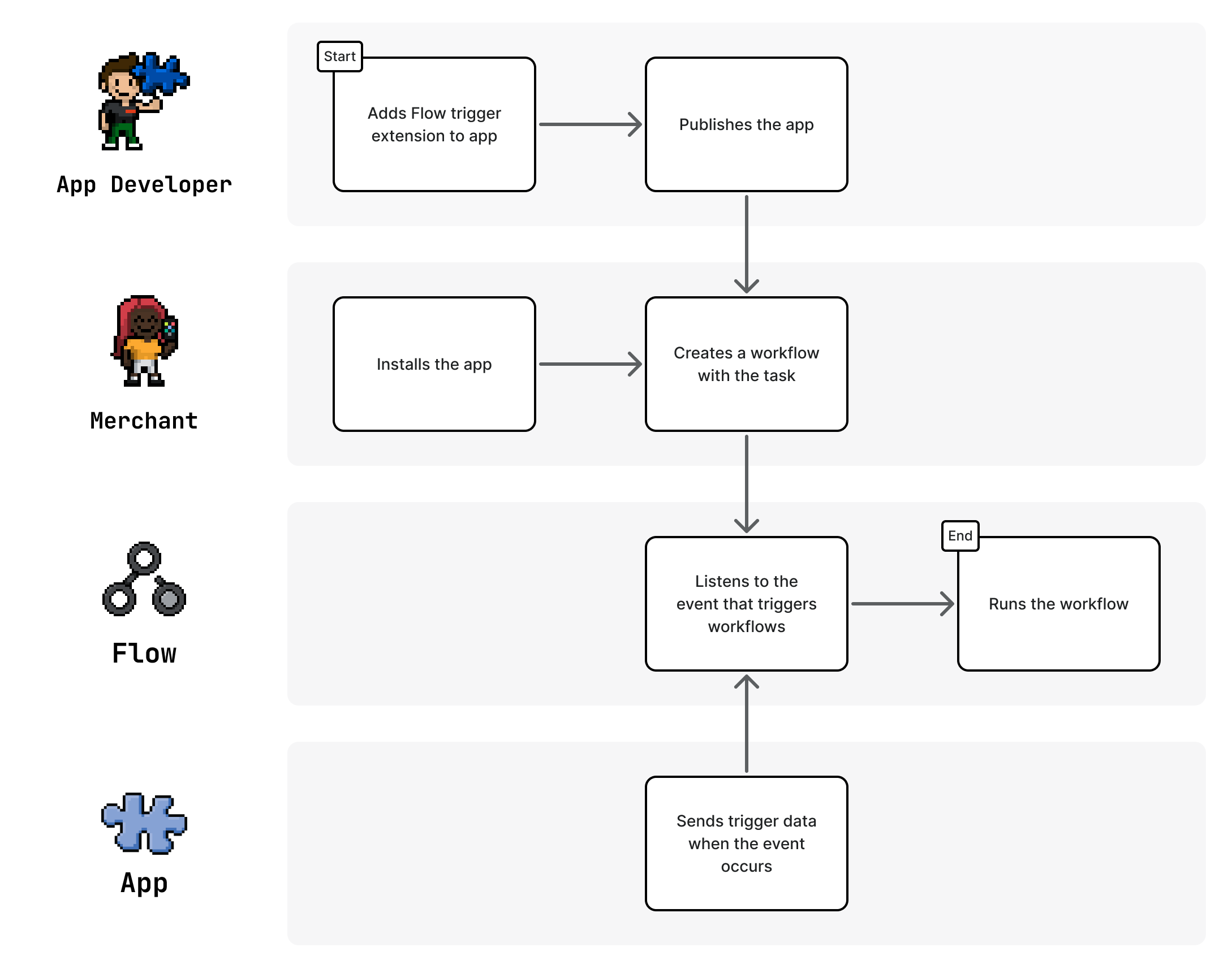 A diagram that show how third party triggers interface with Flow