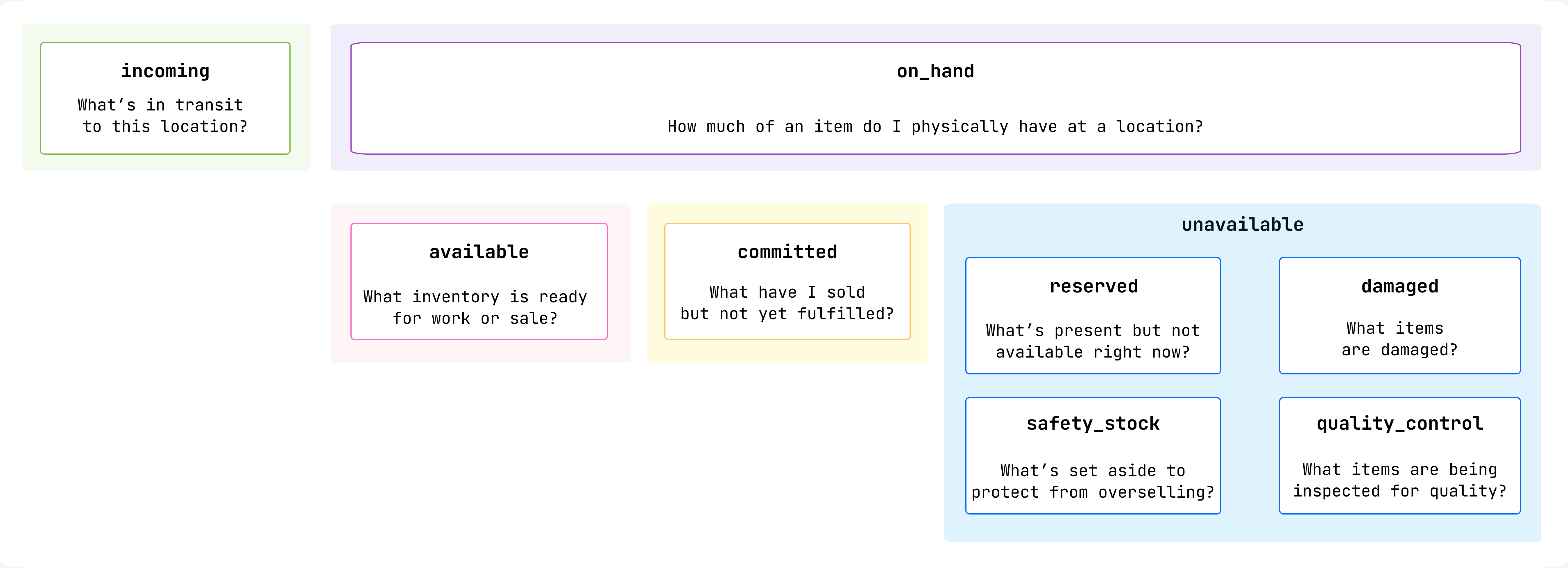 The relationships between inventory states and the questions each state answers.