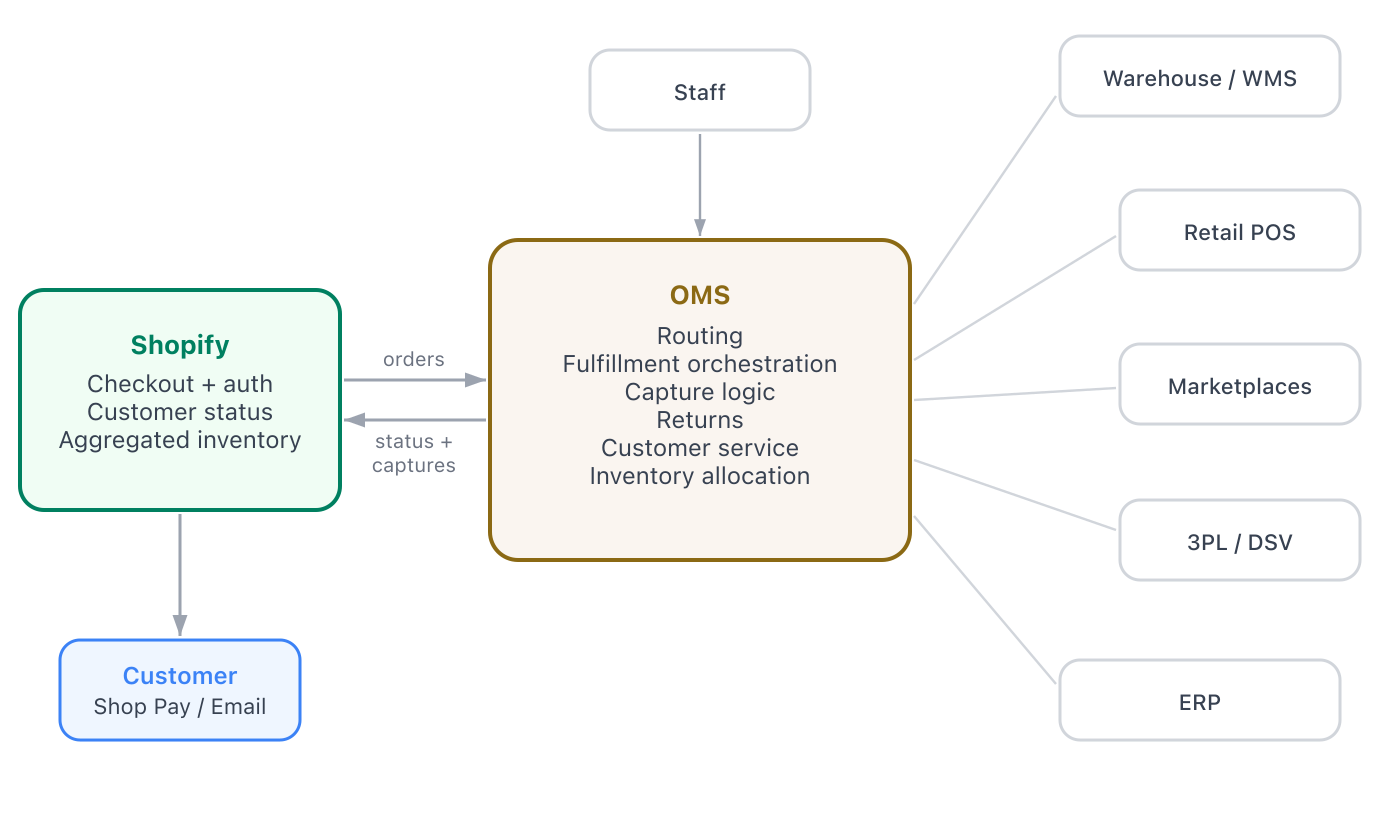 A diagram showing the external OMS as the central hub, with Shopify on the left sending orders and receiving status and captures, and external systems such as Warehouse, WMS, Retail POS, Marketplaces, 3PL, DSV, and ERP connected to the OMS on the right.