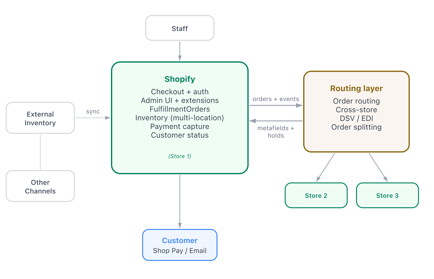 A diagram showing Shopify as the operational center with an external routing layer connected for order routing, cross-store coordination, and DSV or EDI management. Staff connects to Shopify, and additional Shopify stores connect through the routing layer.