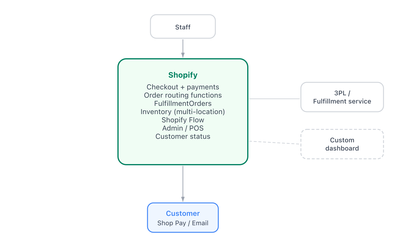 A diagram showing Shopify as a self-contained system handling checkout, routing, fulfillment, inventory, and customer status, with only optional connections to a 3PL fulfillment service and a custom dashboard.