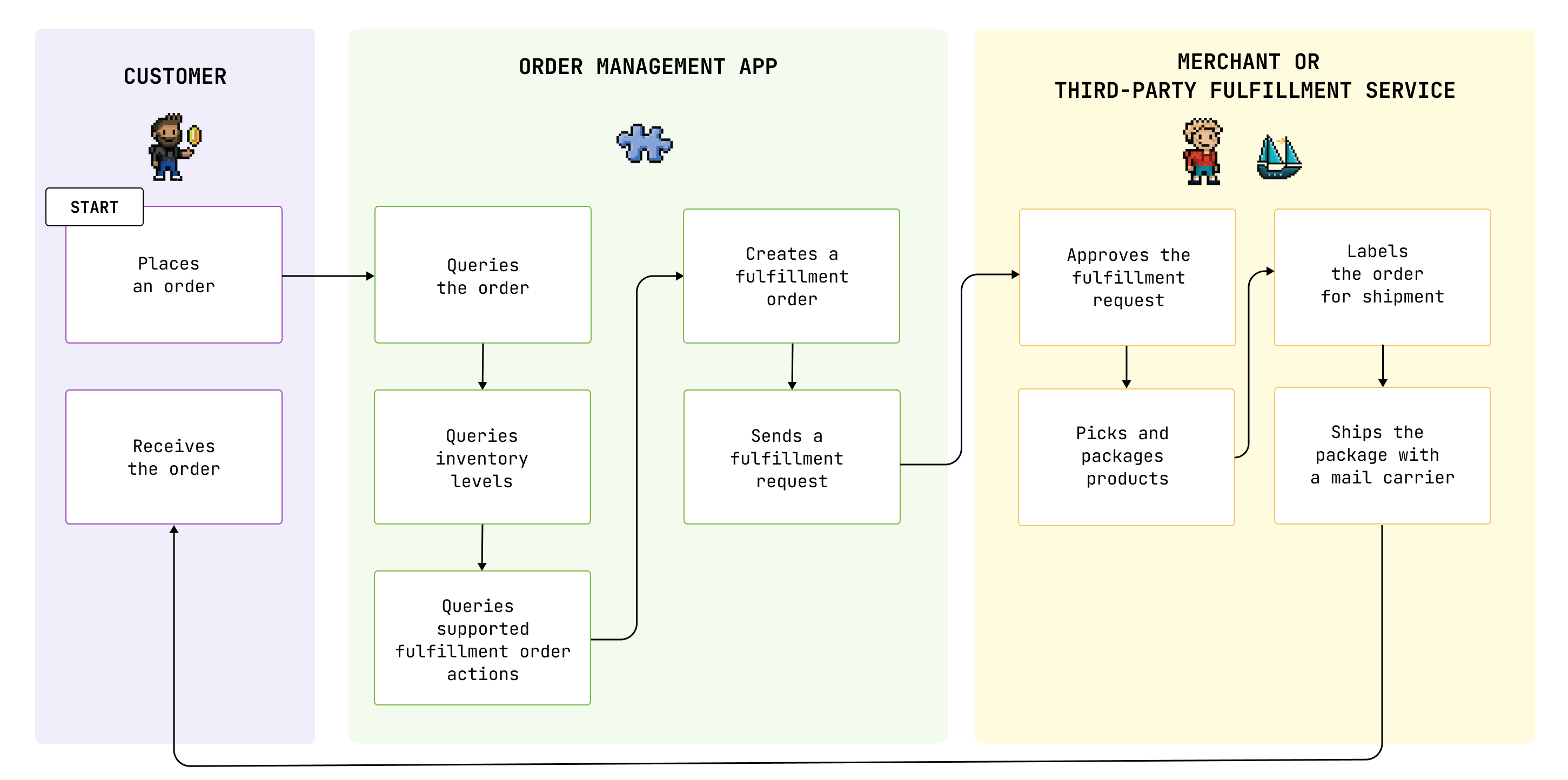 A diagram showing an example lifecycle of fulfilling an order using an order management app.
