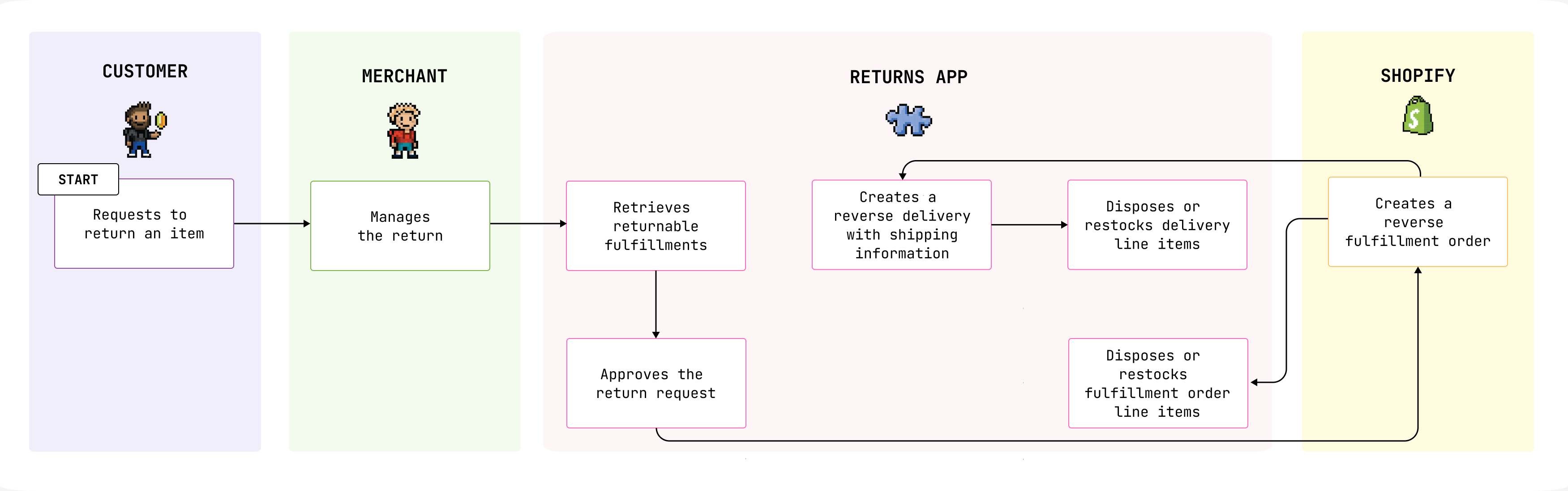 A diagram showing the lifecycle of a return