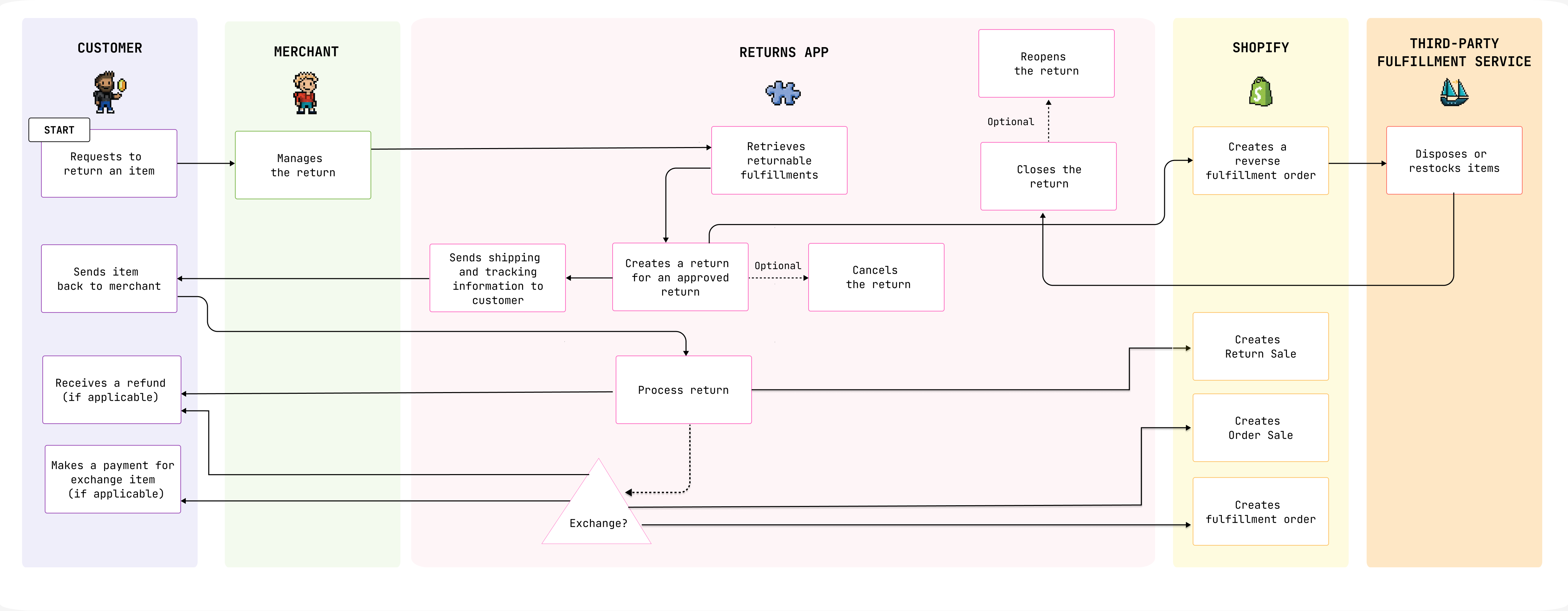 A diagram showing the lifecycle of a return