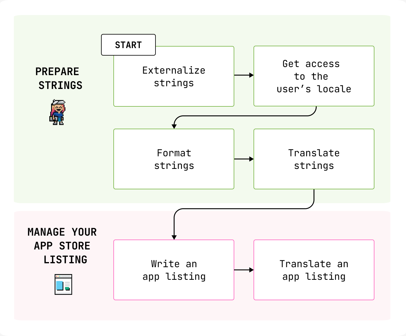 Stages in the process of internationalizing your app