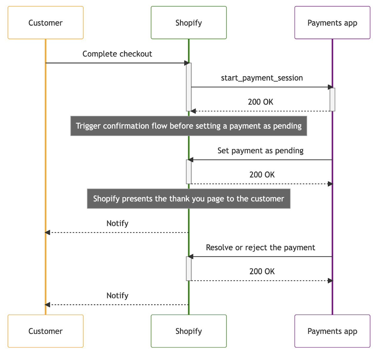 An image of custom credit card payment flow