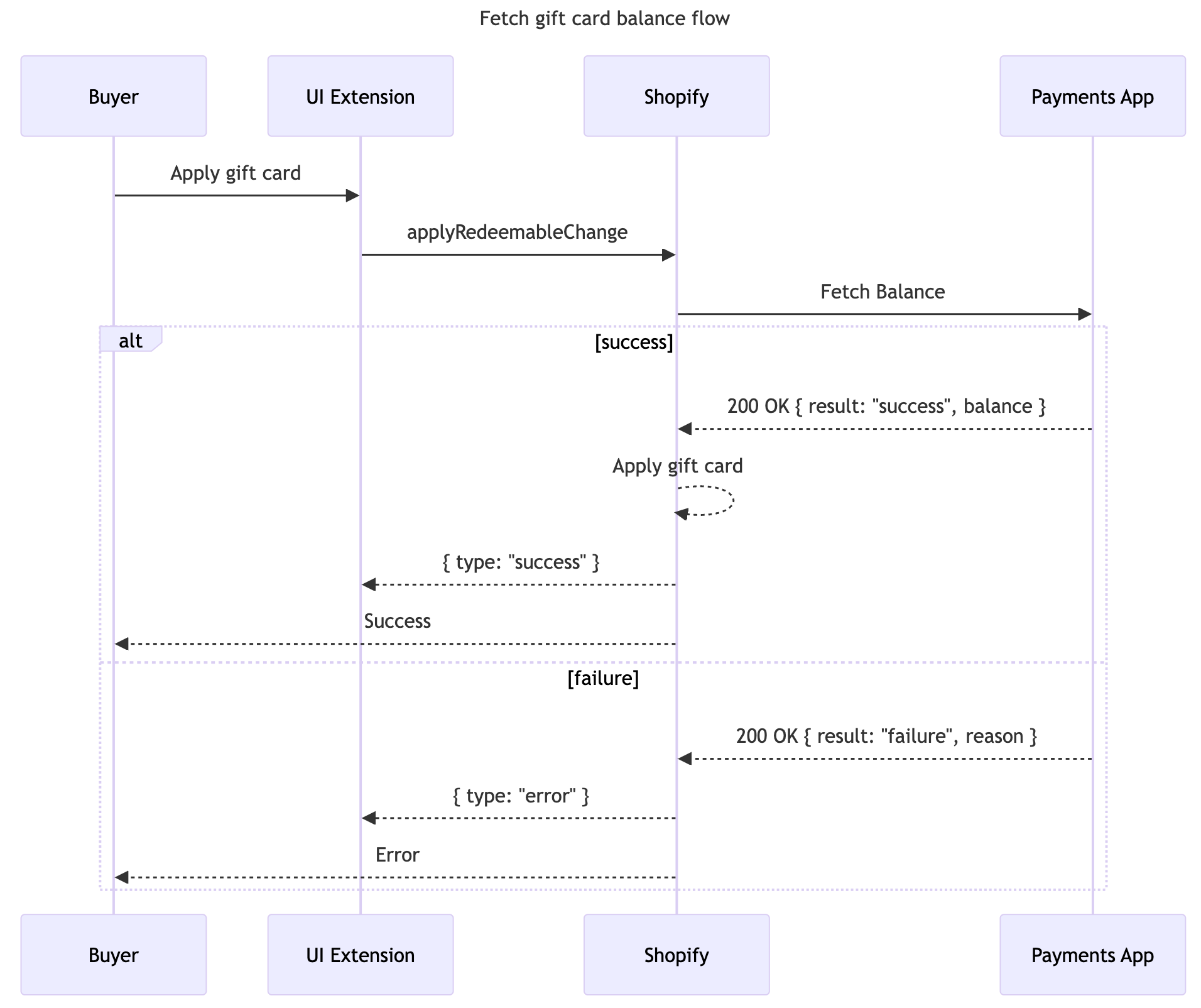 Sequence diagram showing fetch balance flow