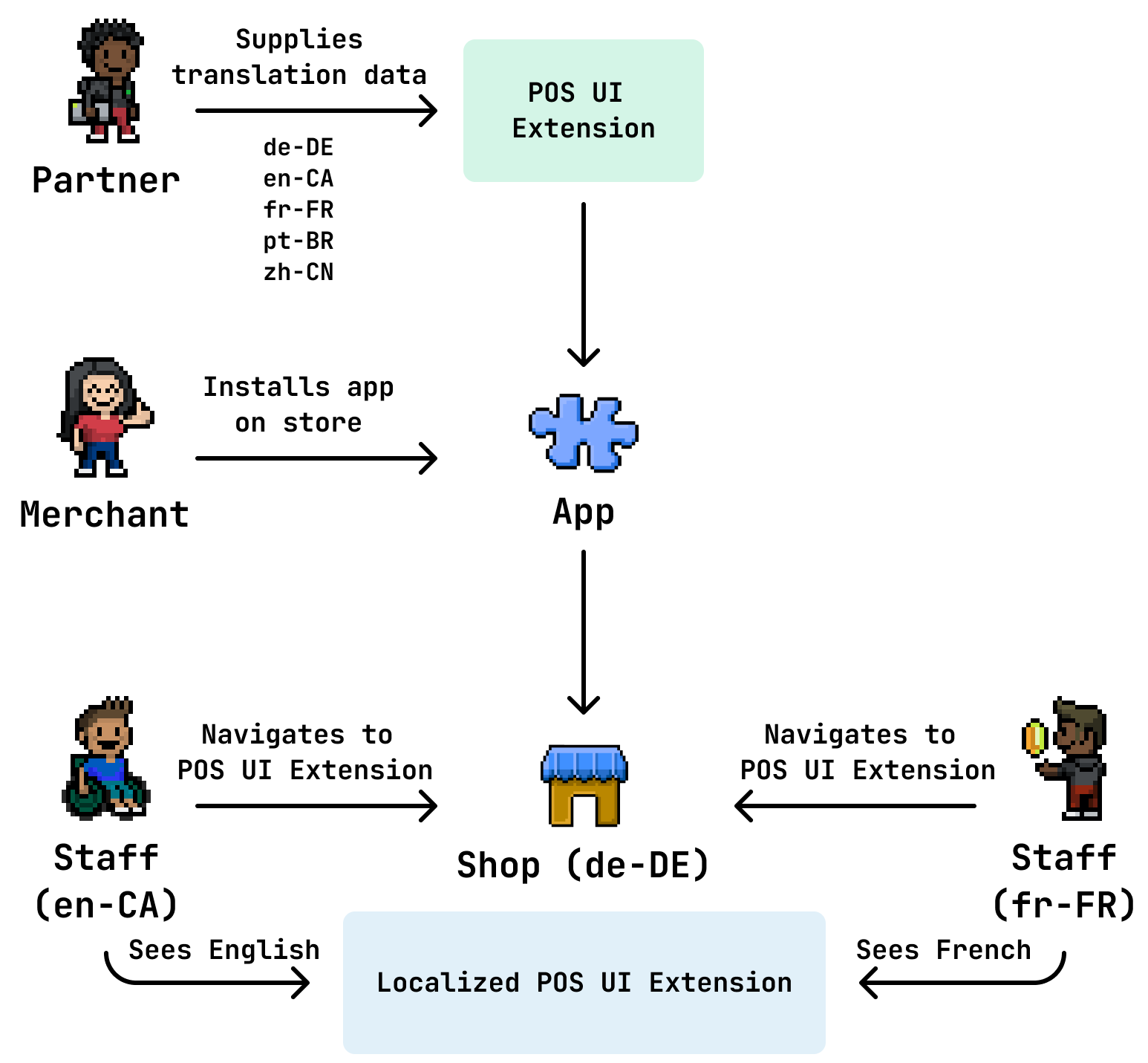 Customers in France and Canada interacting with a POS that is localized from developer-supplied translation data
