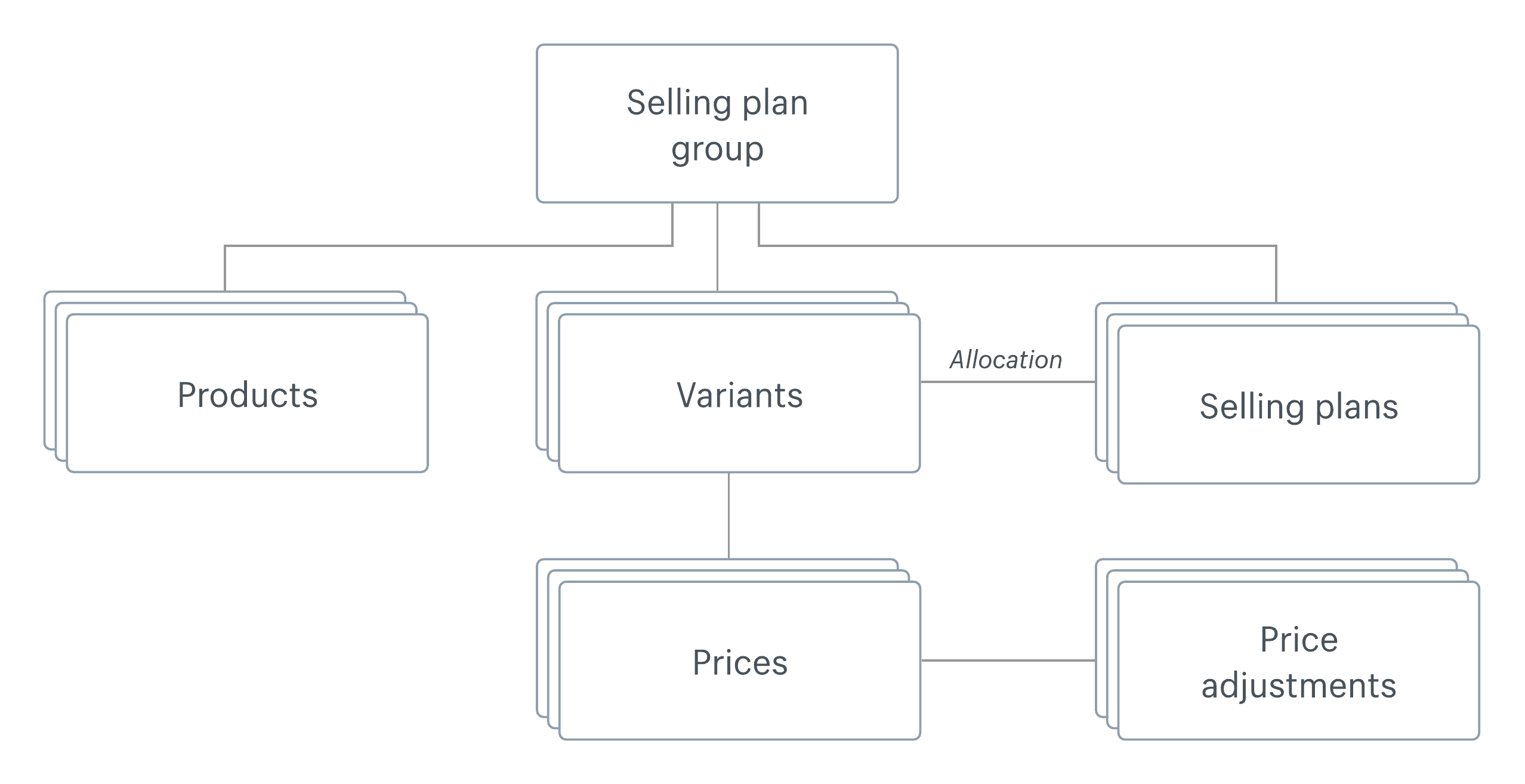 A diagram showing the relationships between a selling plan group, products, variants, and selling plans