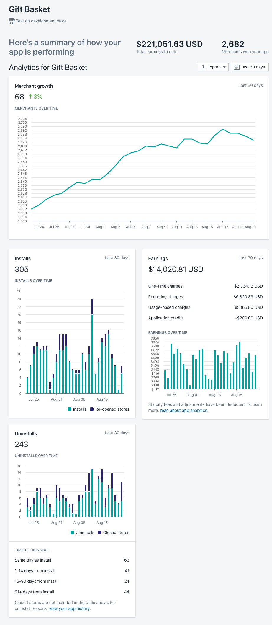 An example app analytics dashboard, showing the merchant growth, installs, earnings, and uninstalls for an app.