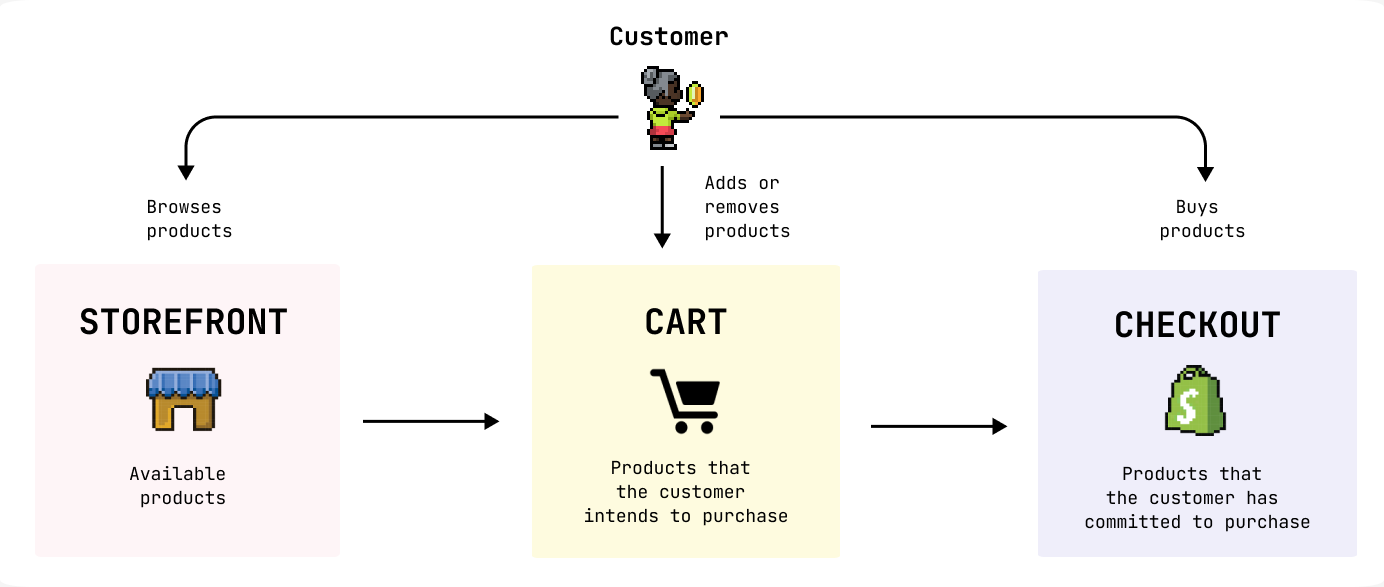 A diagram showing the components that form a part of every buying journey