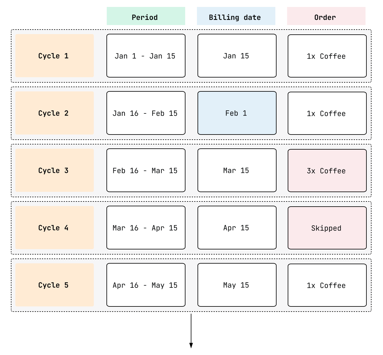 Diagram of a billing cycle schedule.