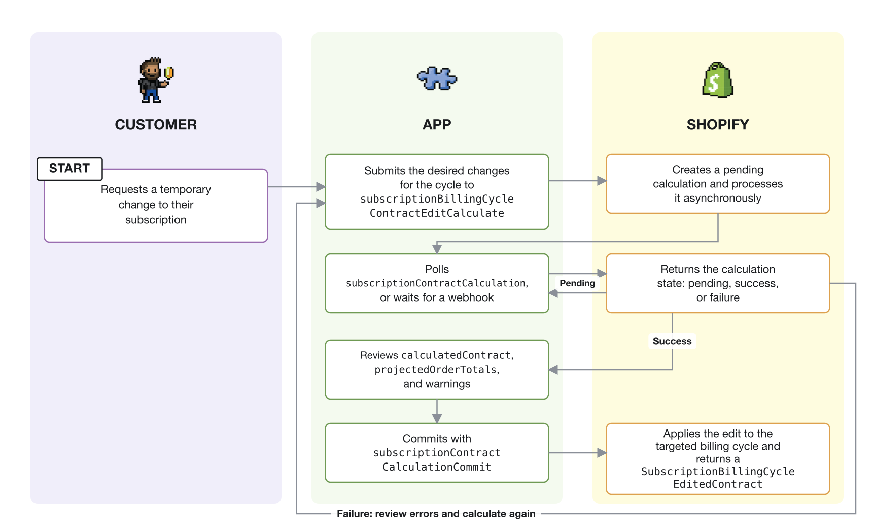 A three-column workflow diagram showing the customer, app, and Shopify steps to calculate, poll, review, and commit a billing cycle contract edit.