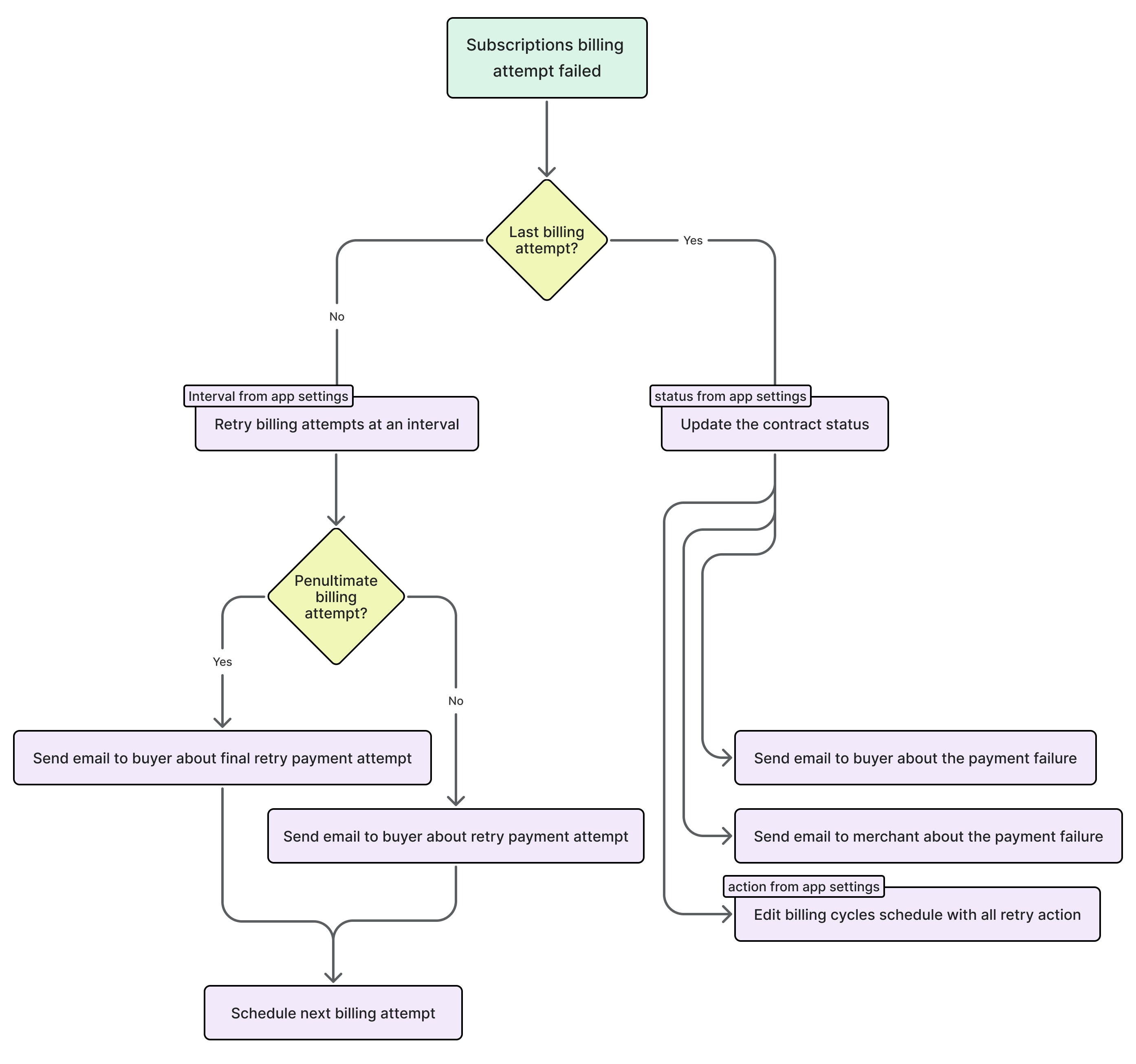 A diagram showing the dunning flow of the Subscriptions app.
