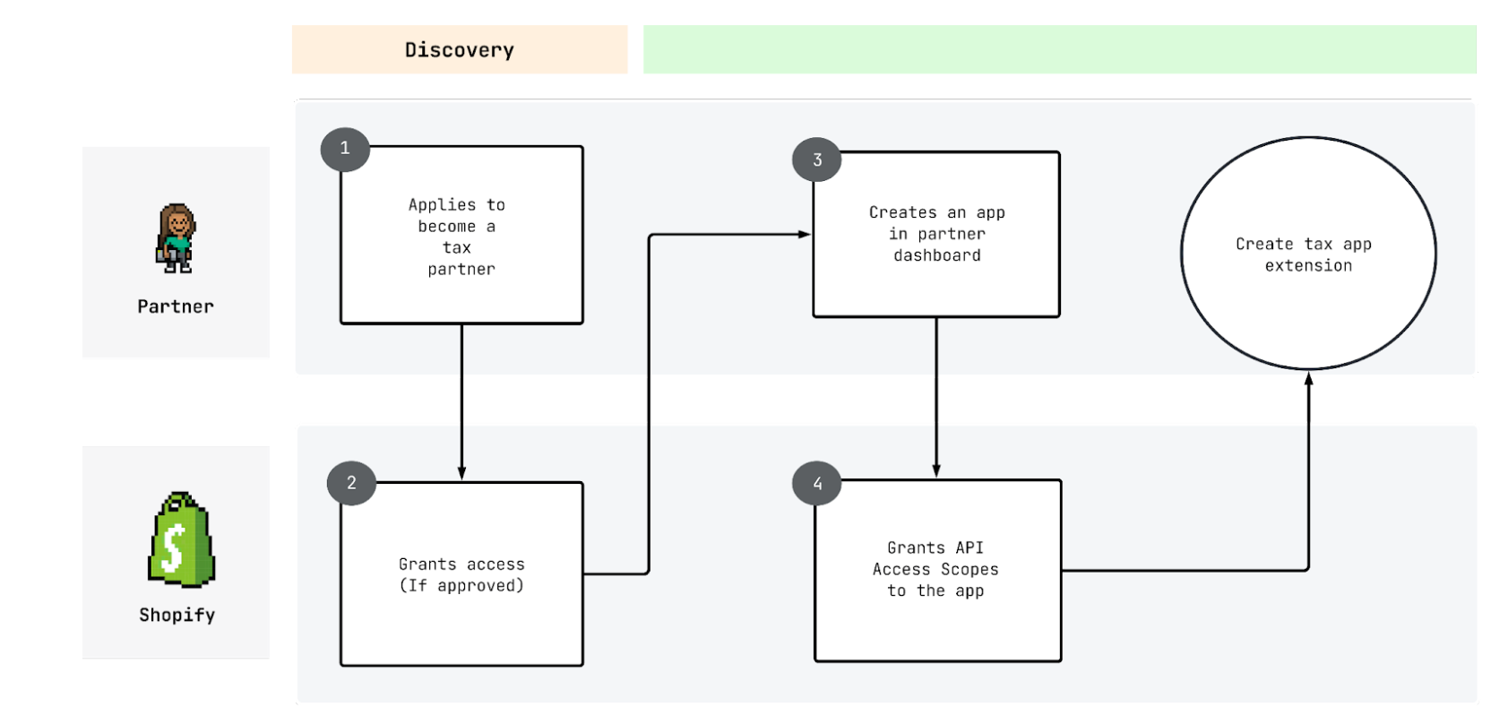 A flow diagram of the prerequisite steps to creating a tax app extension