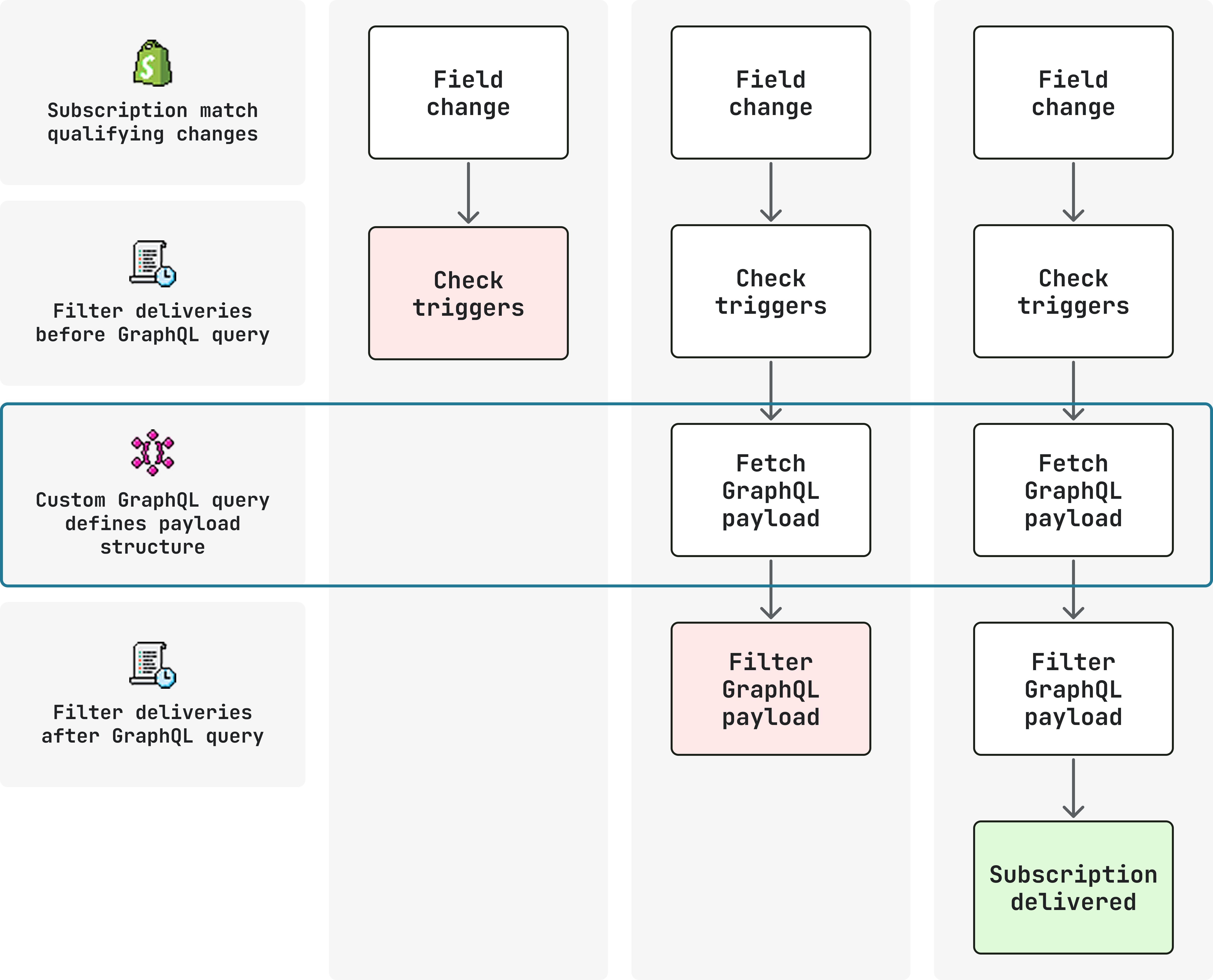 Illustration of Events pipeline and how configuration results in reshaped data.