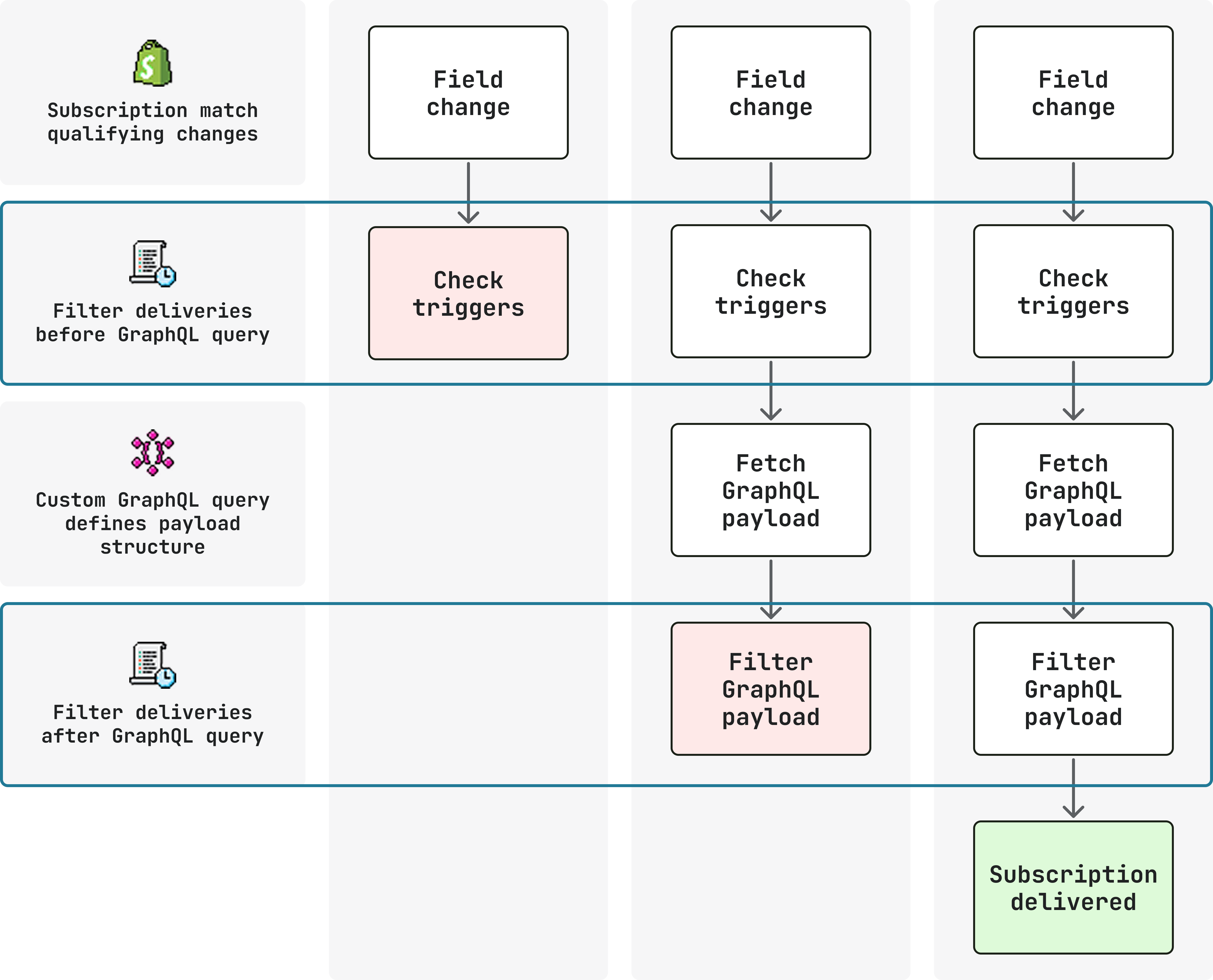 Illustration of Events pipeline and how configuration gates deliveries with filters.