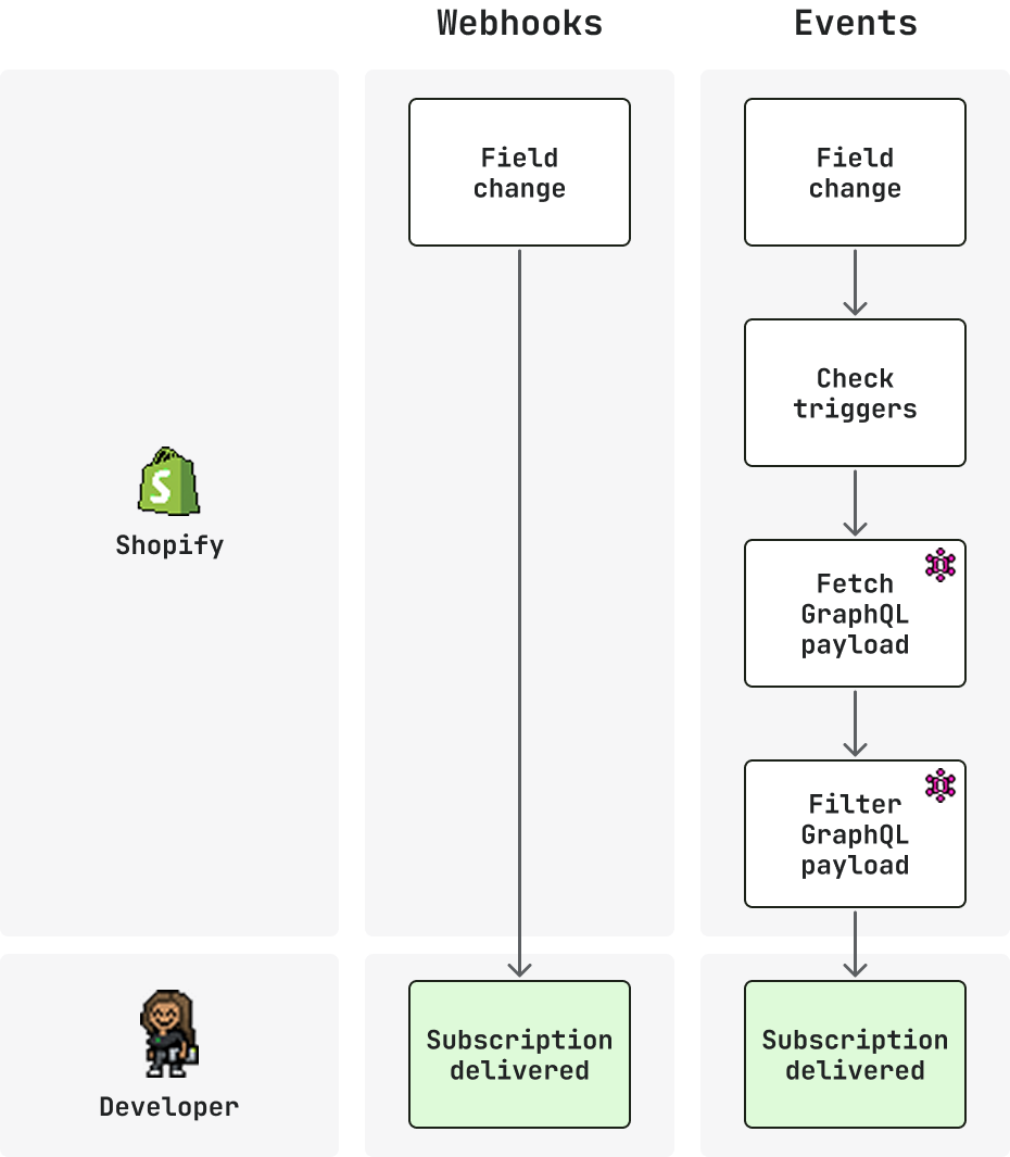 Illustration of timeline for both Events and classic webhooks
