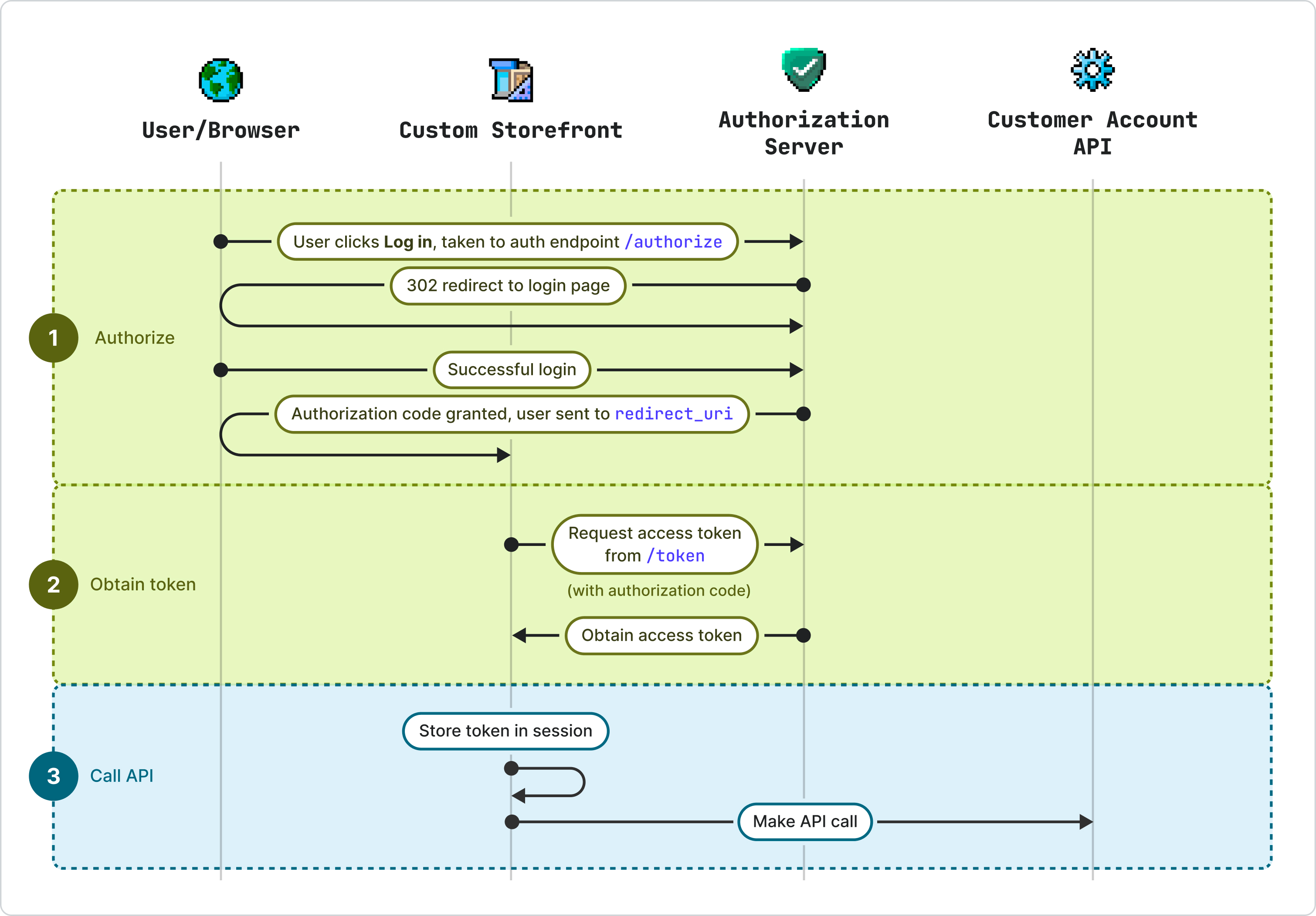 An image of the OAuth 2.0 authorization flow that needs to be implemented by the client