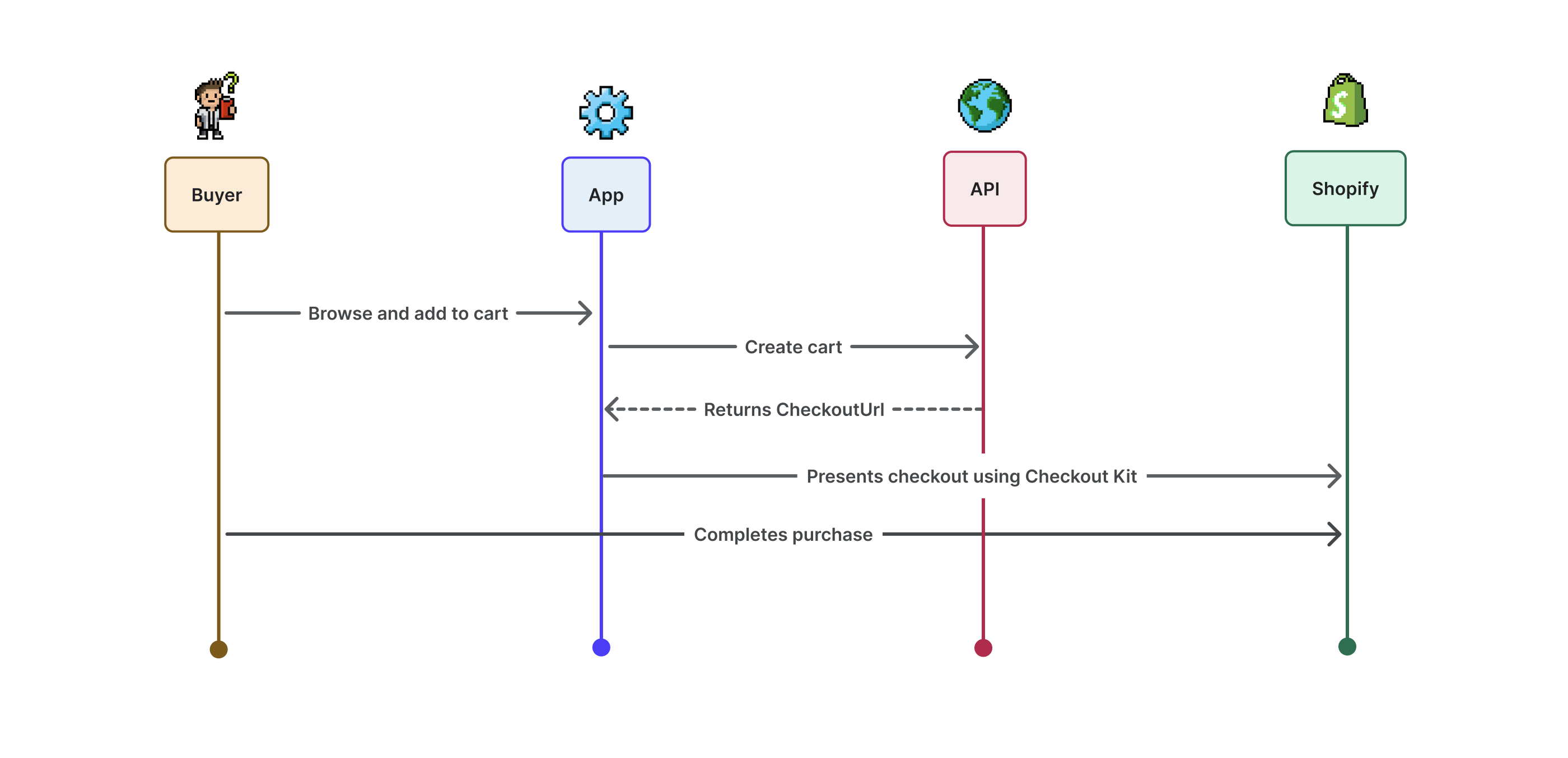 Sequence diagram showing the mobile commerce flow: buyer browses and adds to cart, app creates a cart through the Storefront API, API returns a checkoutUrl, app presents checkout using Checkout Kit, and buyer completes the purchase through Shopify.