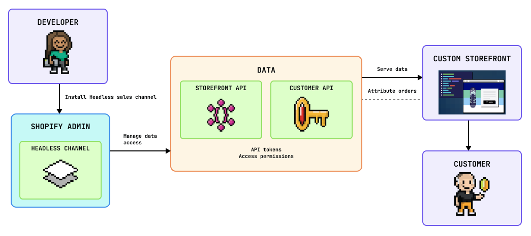 Flow chart of a headless architecture built on Shopify. A developer uses the Shopify admin to control access to the Storefront API and Customer Account API. Those API resources are then rendered to display to customers.