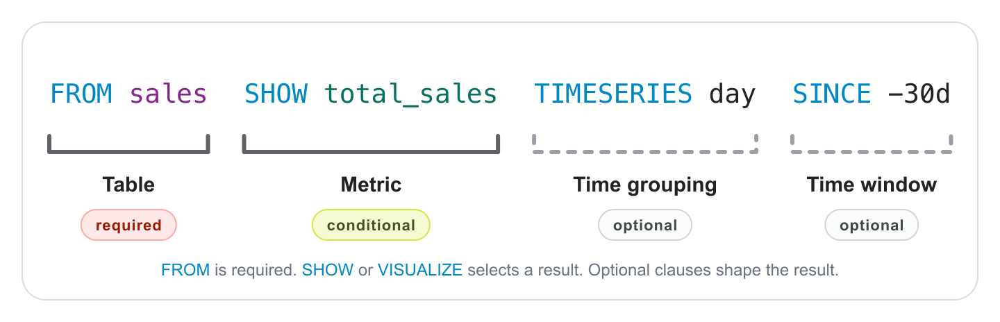 The ShopifyQL query FROM sales SHOW total_sales TIMESERIES day SINCE -30d. FROM is required, SHOW or VISUALIZE selects a result, and optional clauses like TIMESERIES and SINCE shape the result.