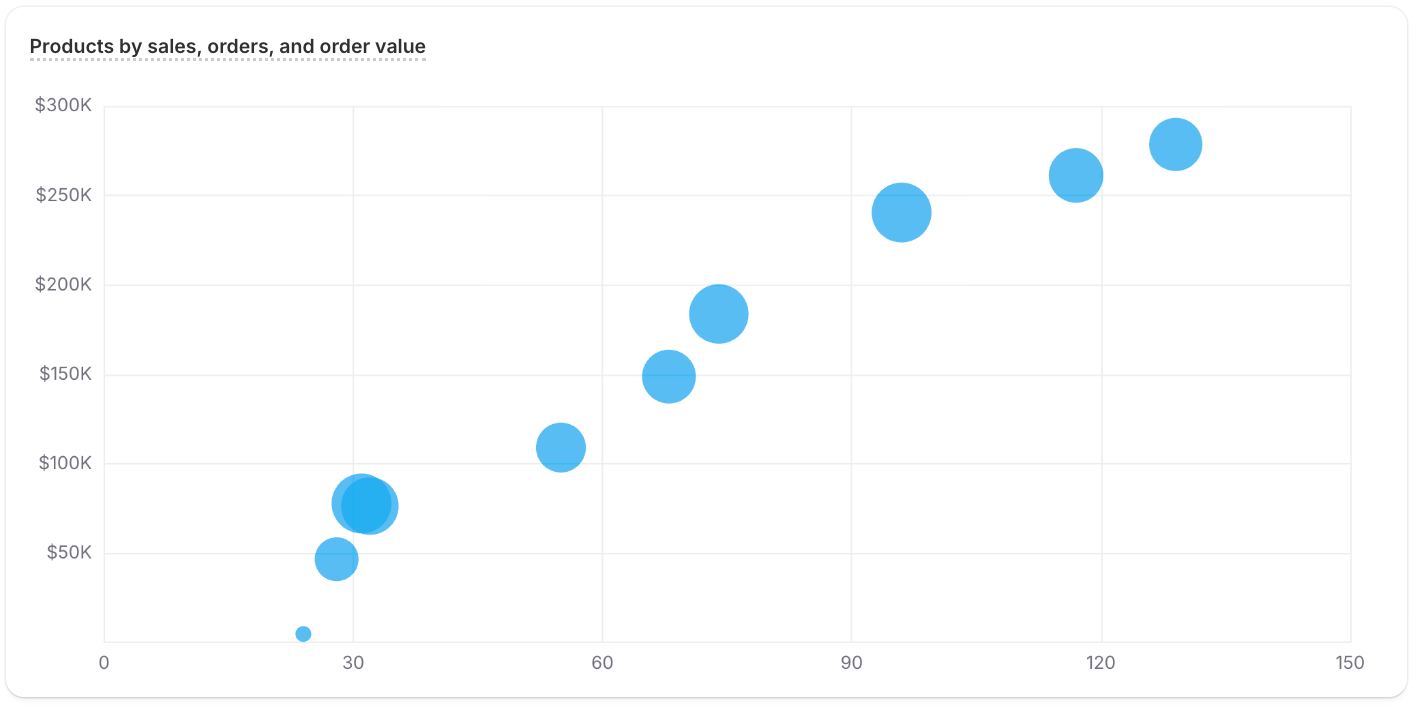 A metric card titled Products by sales, orders, and order value showing a bubble chart where each product is positioned by orders and total sales and sized by average order value.