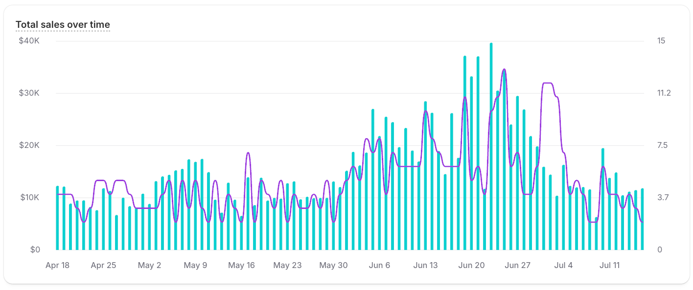 A metric card titled Total sales over time showing daily total sales as bars and orders as an overlaid line over the last 90 days, on dual axes.
