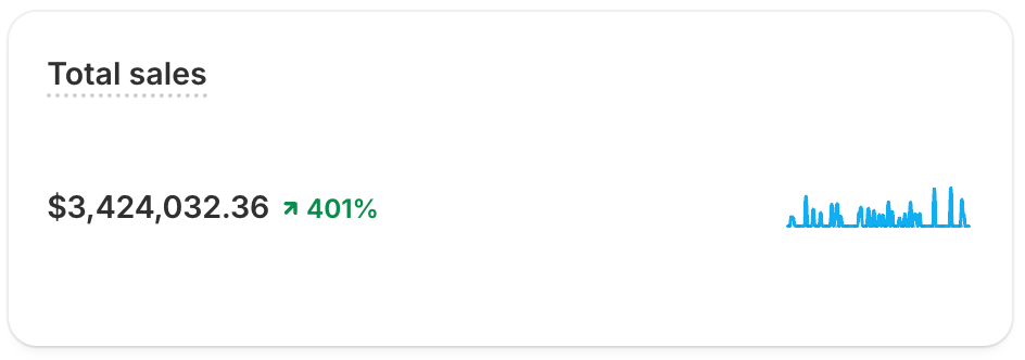 A compact metric card titled Total sales showing the headline value, a percent-change indicator, and a small sparkline.