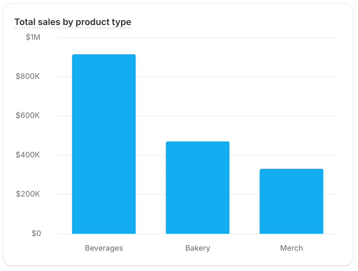 A metric card titled Total sales by product type showing a bar chart comparing total sales across the top three product types: Beverages, Bakery, and Merch.