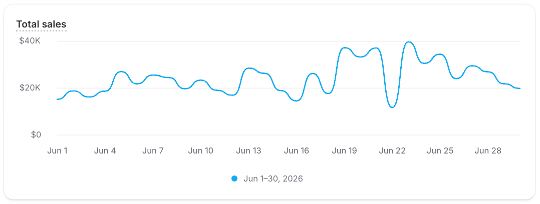 A metric card that renders total sales as a card with the heading Total sales and a line chart.