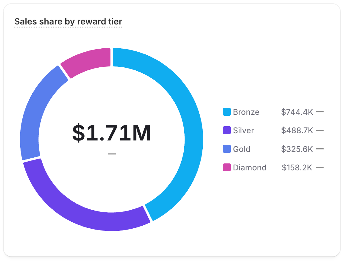 A metric card titled Sales share by reward tier showing a donut chart that breaks total sales into Bronze, Silver, Gold, and Diamond reward tiers, with a 1.71 million dollar total in the center.