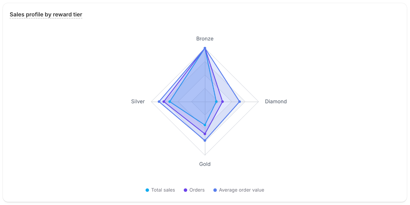 A metric card titled Sales profile by reward tier showing a radar chart that profiles Bronze, Silver, Gold, and Diamond reward tiers across total sales, orders, and average order value.