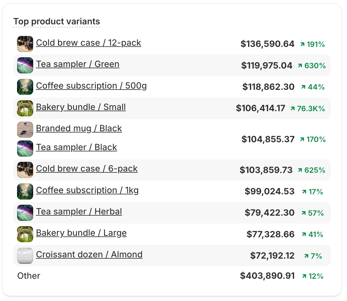 A metric card titled Top product variants showing a ranked list of the top ten product variants by total sales, each with its value and percent change.