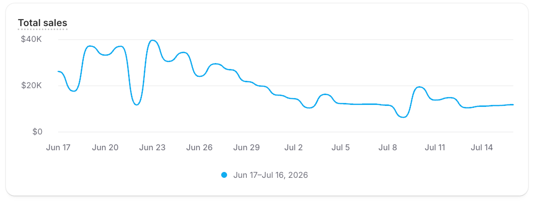 A metric card titled Total sales showing a line chart of daily total sales over the last 30 days.