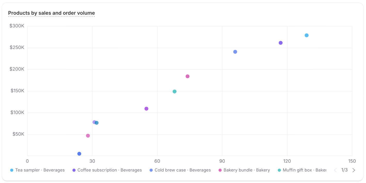 A metric card titled Products by sales and order volume showing a scatter plot of products positioned by order volume and total sales, with a legend of products and their types.