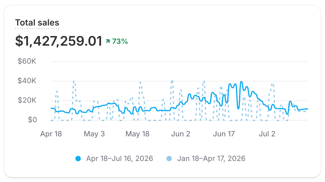 A metric card titled Total sales showing a line chart of total sales over the last 90 days, with a headline value and a percent-change comparison to the previous period.