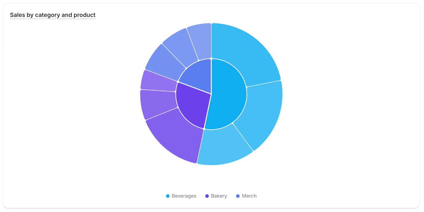 A metric card titled Sales by category and product showing a sunburst chart with an inner ring of product types (Beverages, Bakery, and Merch) and an outer ring of products within each type.