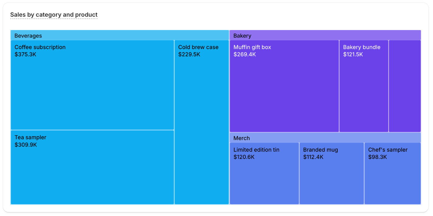 A metric card titled Sales by category and product showing a treemap of nested tiles grouped by product type (Beverages, Bakery, Merch) and sized by each product's total sales.