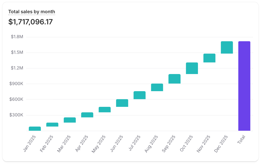 A metric card titled Total sales by month showing a waterfall chart where each month of the last year adds to a cumulative total sales bar.