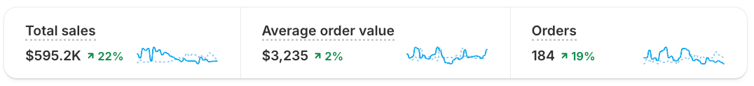 A compact metrics bar showing Total sales, Average order value, and Orders as single-value cards, each with a percent-change indicator and a sparkline.