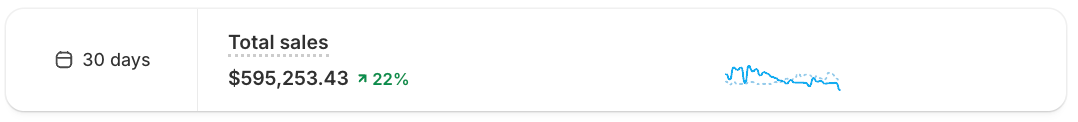 A metrics bar with a 30-day date range picker above a single Total sales card.