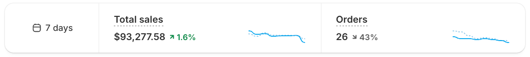 A metrics bar with a 7-day date range picker above two cards, Total sales and Orders.