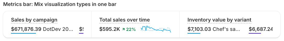A metrics bar mixing chart types: a Sales by campaign donut, a Total sales over time line chart, and an Inventory value by variant bar chart.