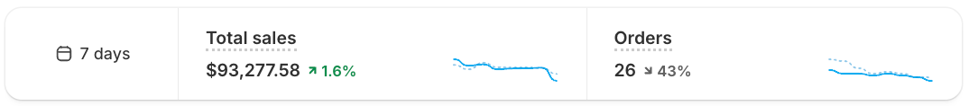A metrics bar driven by React state showing a 7-day range with Total sales and Orders cards.