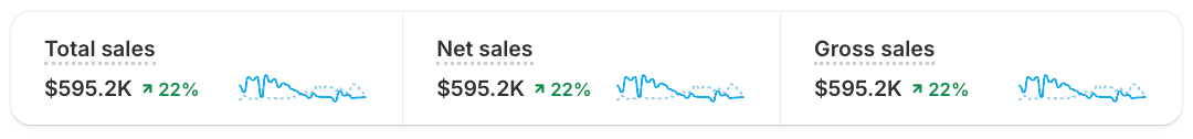 A metrics bar showing three cards in a row — Total sales, Net sales, and Gross sales — each with a value, a percent-change indicator, and a sparkline.