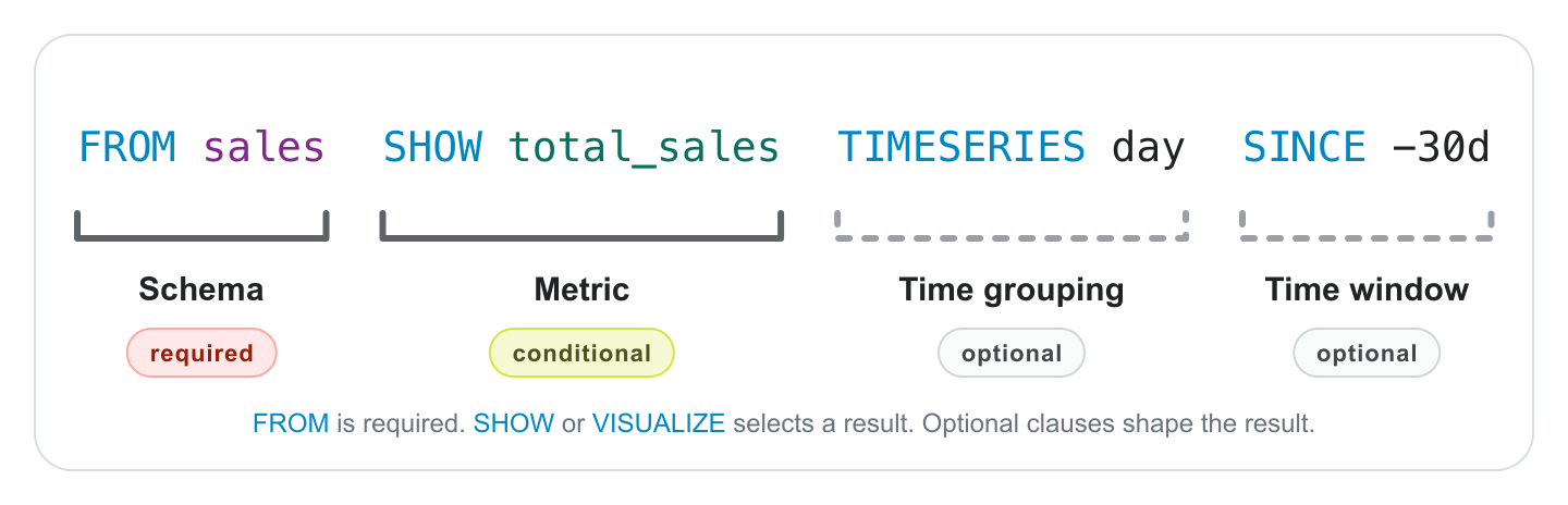 The ShopifyQL query FROM sales SHOW total_sales TIMESERIES day SINCE -30d. FROM is required, SHOW or VISUALIZE selects a result, and optional clauses like TIMESERIES and SINCE shape the result.