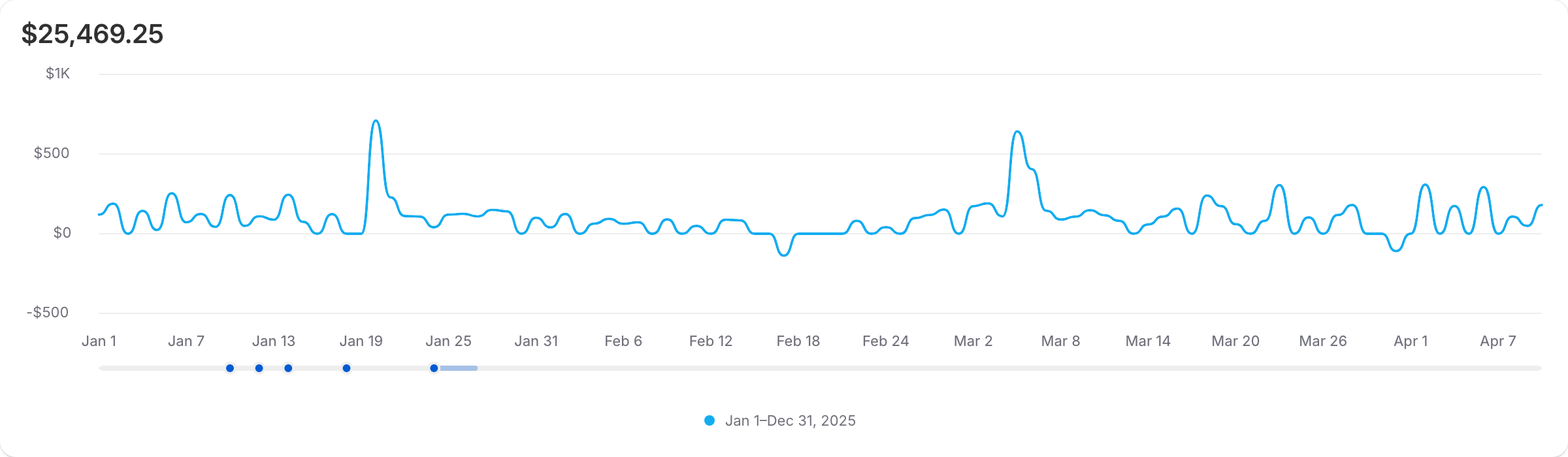 A line chart of daily total sales with vertical markers showing events from every annotation category.
